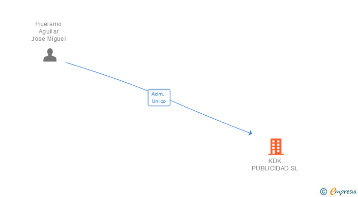 Vinculaciones societarias de KDK PUBLICIDAD SL