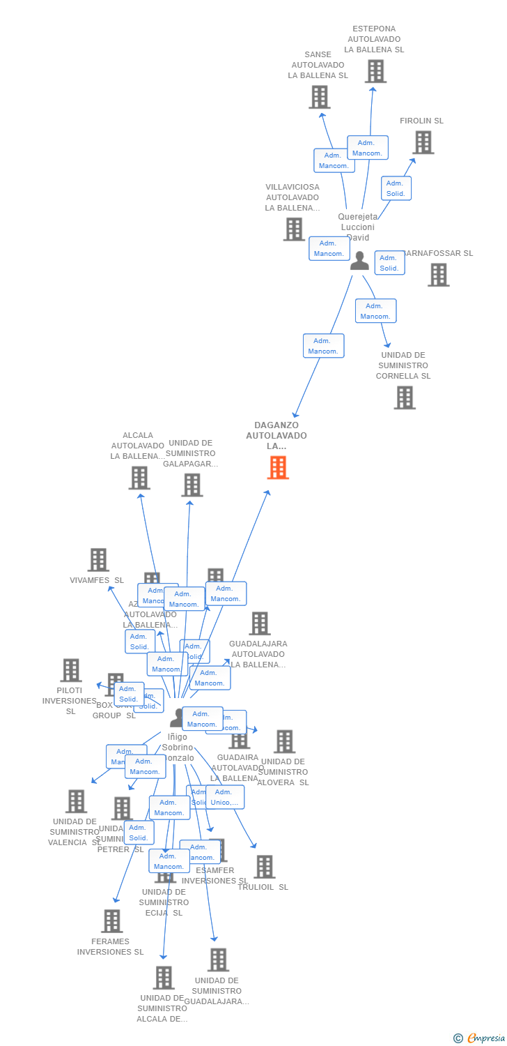 Vinculaciones societarias de DAGANZO AUTOLAVADO LA BALLENA SL