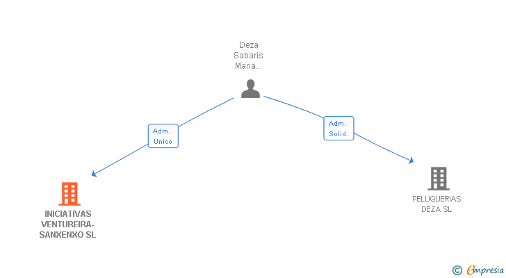 Vinculaciones societarias de INICIATIVAS VENTUREIRA-SANXENXO SL