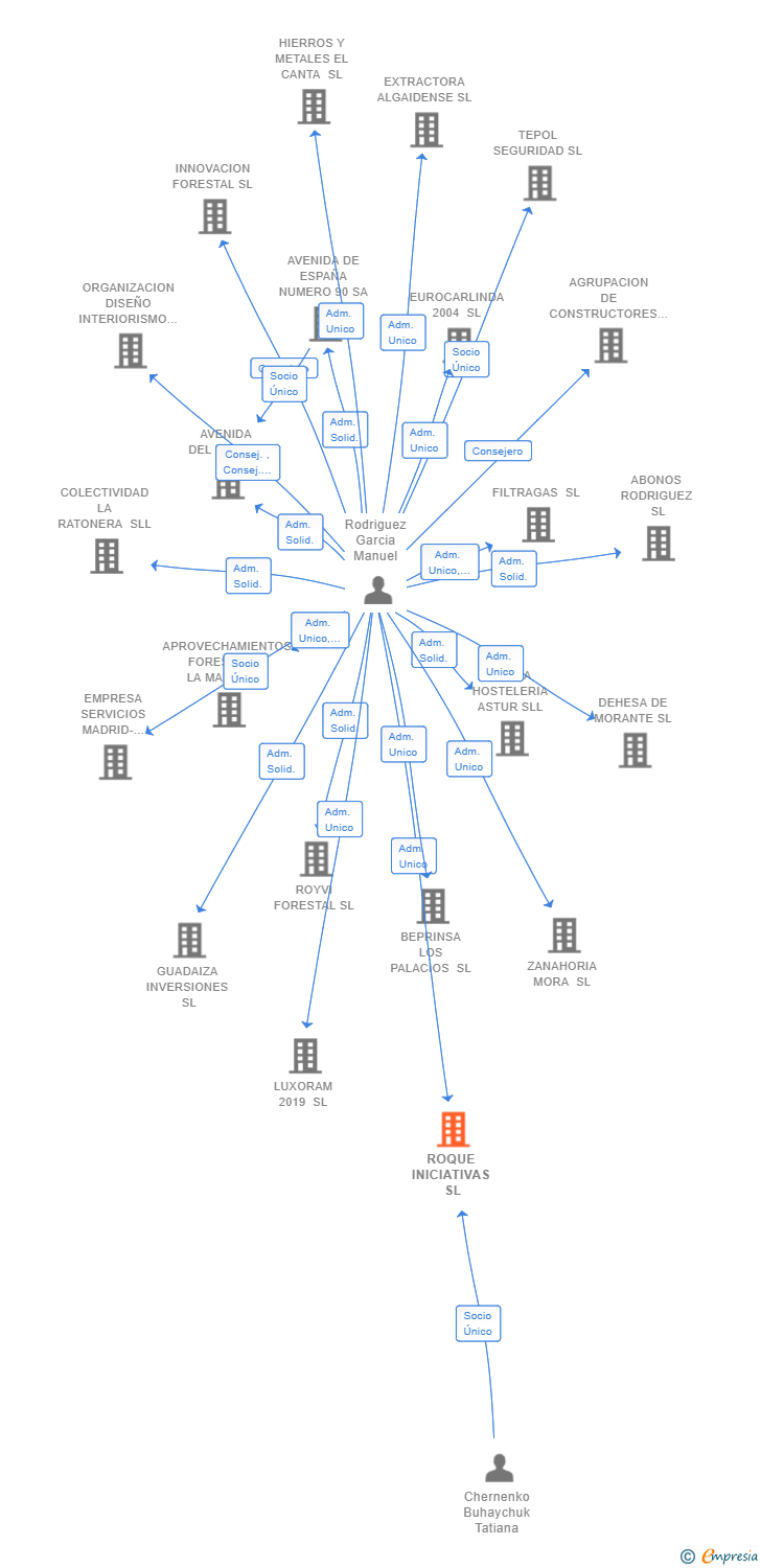Vinculaciones societarias de ROQUE INICIATIVAS SL