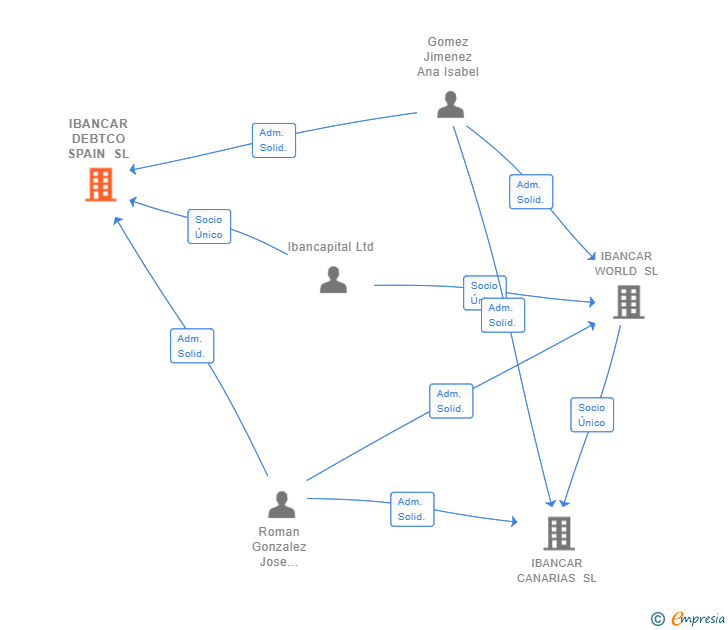 Vinculaciones societarias de IBANCAR DEBTCO SPAIN SL