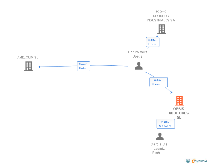 Vinculaciones societarias de OPSIS AUDITORES SL