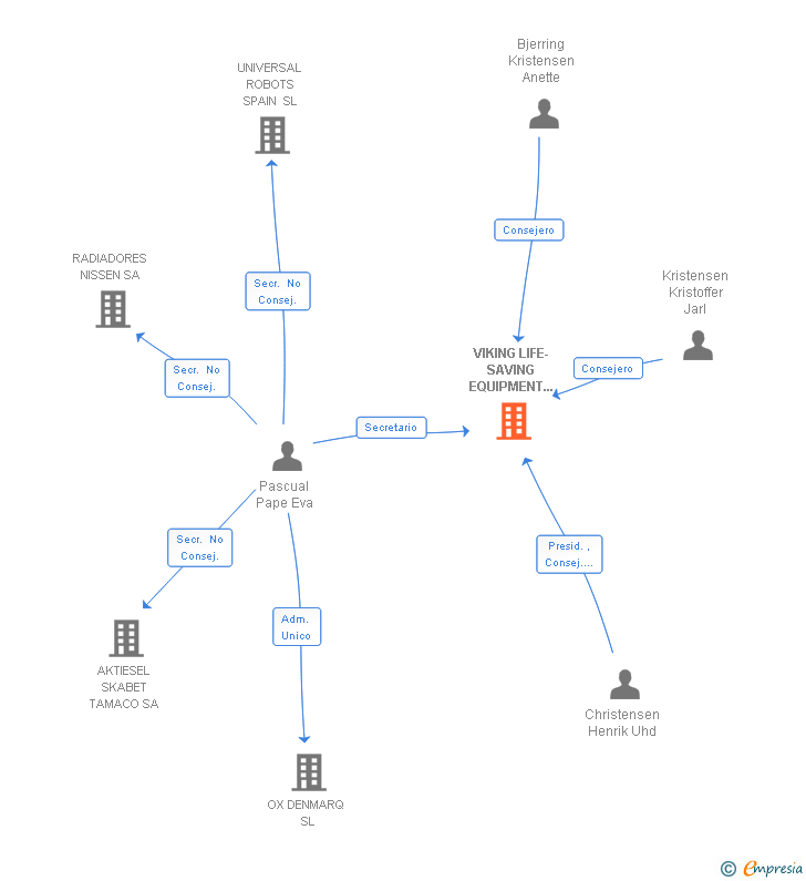 Vinculaciones societarias de VIKING LIFE-SAVING EQUIPMENT IBERICA SA