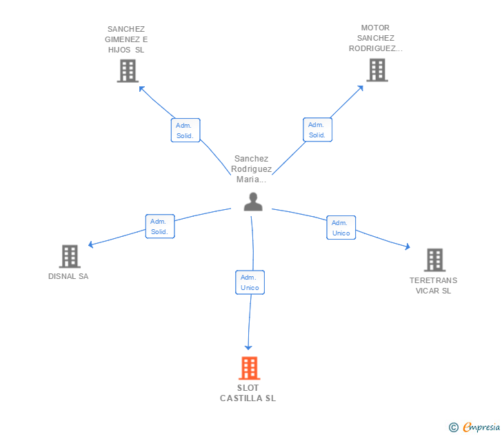 Vinculaciones societarias de SLOT CASTILLA SL