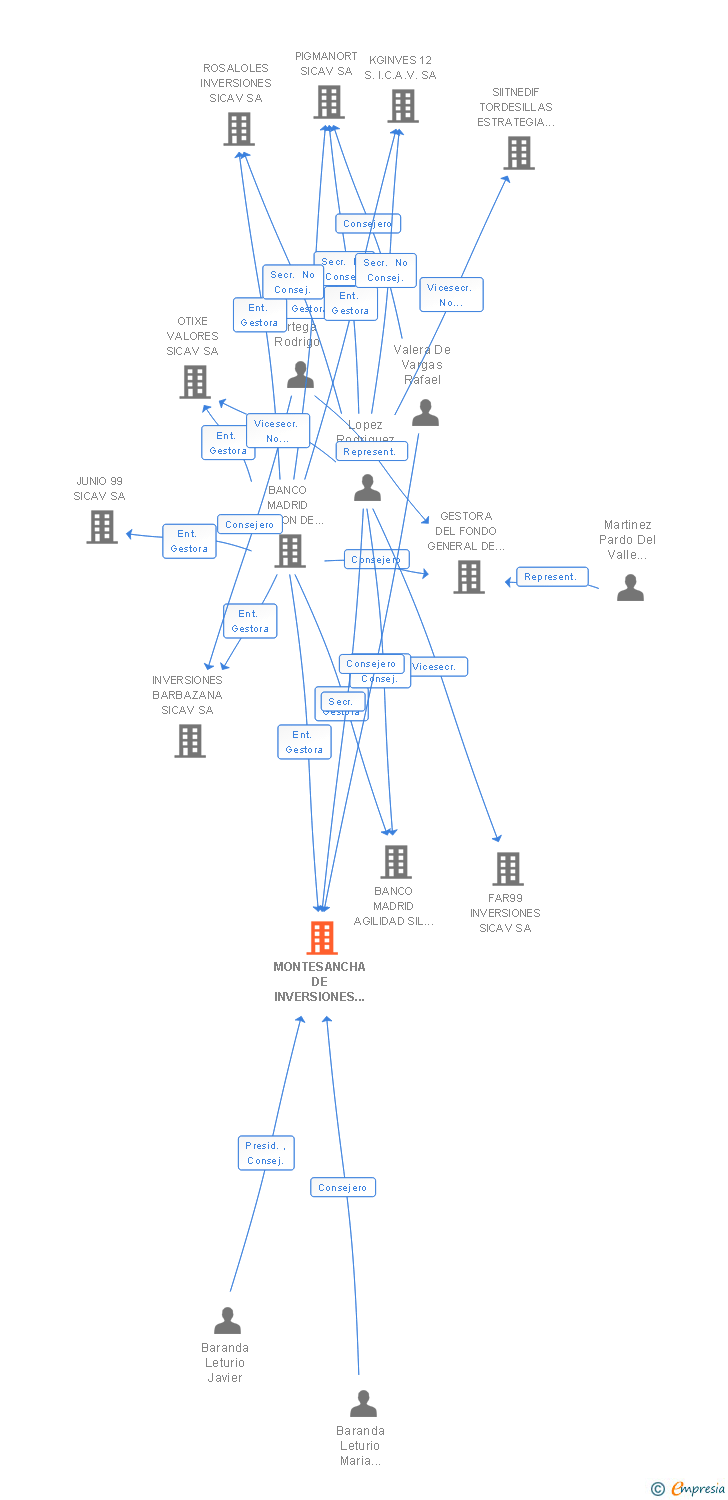 Vinculaciones societarias de MONTESANCHA DE INVERSIONES SICAV SA