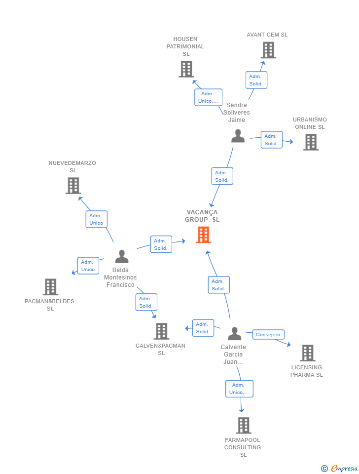 Vinculaciones societarias de VACANÇA GROUP SL