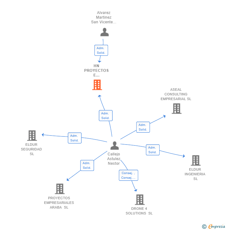 Vinculaciones societarias de HN PROYECTOS E INVERSIONES SL