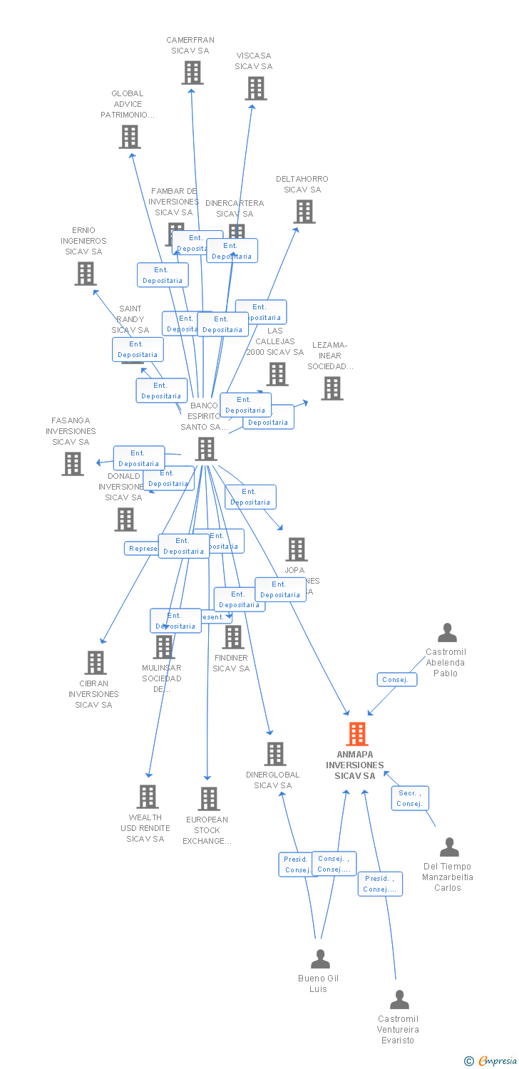 Vinculaciones societarias de ANMAPA INVERSIONES SICAV SA