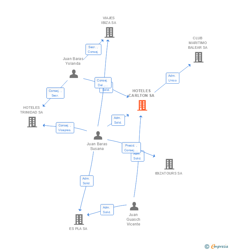 Vinculaciones societarias de HOTELES CARLTON SA