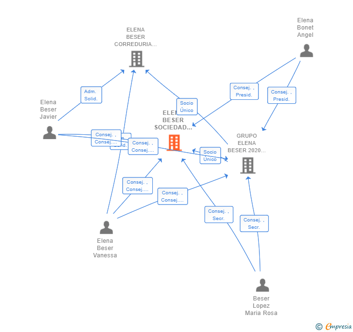 Vinculaciones societarias de ELENA BESER SOCIEDAD PATRIMONIAL SL