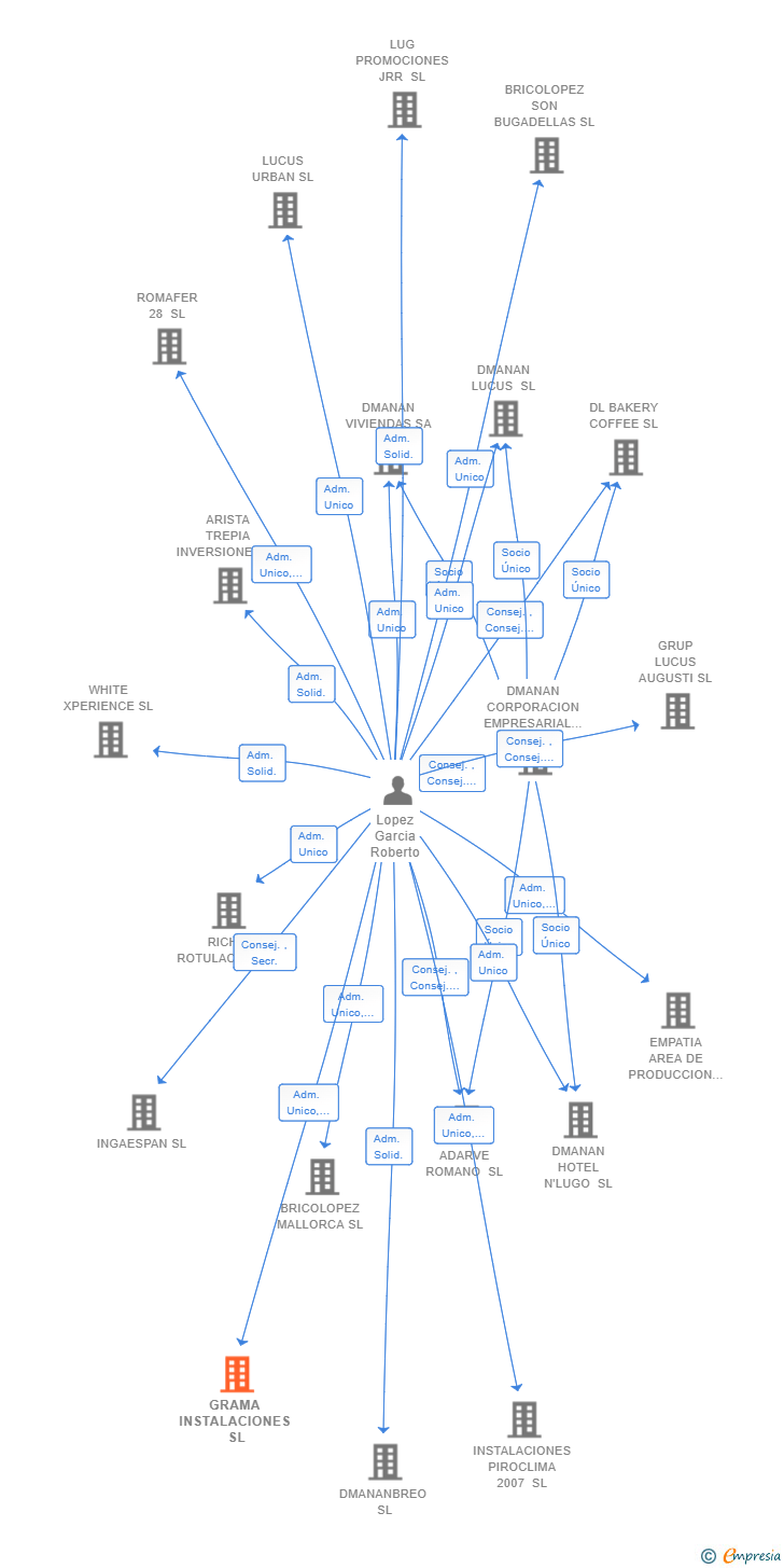Vinculaciones societarias de GRAMA INSTALACIONES SL