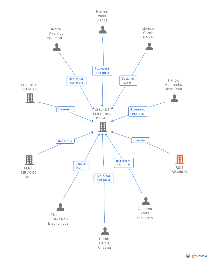 Vinculaciones societarias de ACU ESPAÑA SL