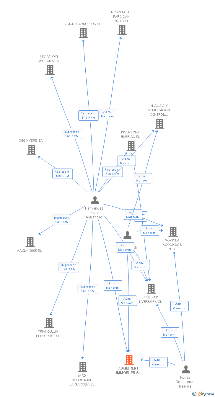 Vinculaciones societarias de ADQUIRENT IMMOBLES SL