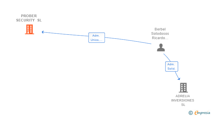 Vinculaciones societarias de PROBER SECURITY SL