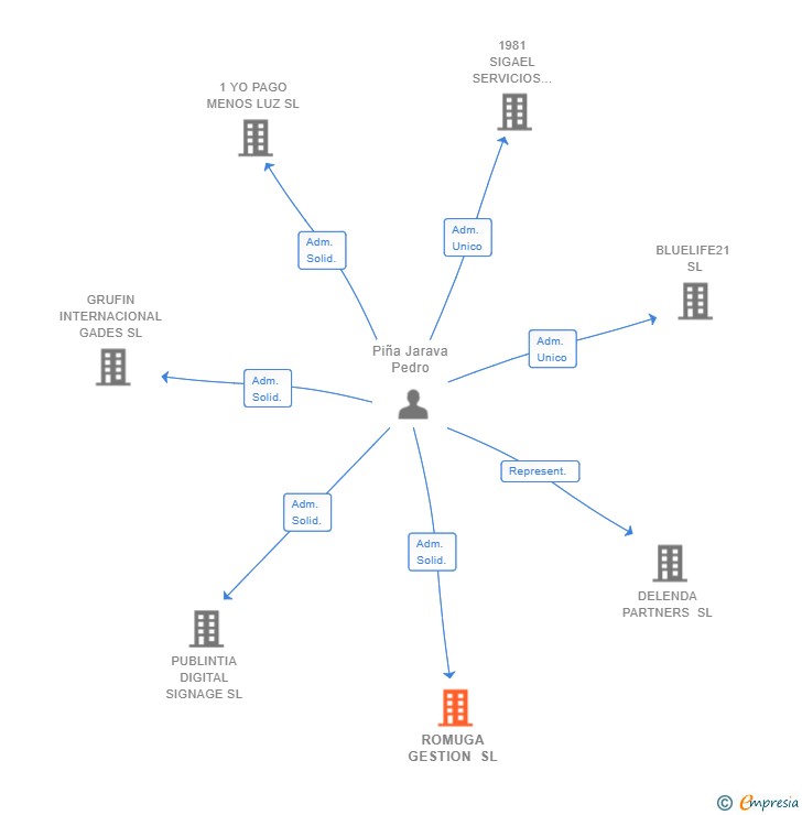 Vinculaciones societarias de ROMUGA GESTION SL
