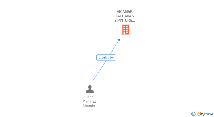 Vinculaciones societarias de VICAMAR FACHADAS Y PINTURA EN GENERAL SL