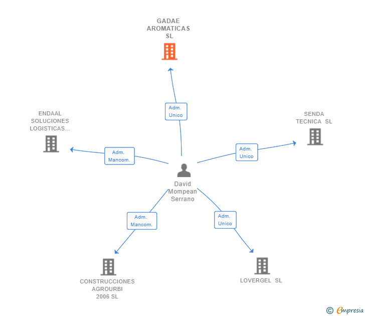 Vinculaciones societarias de GADAE AROMATICAS SL