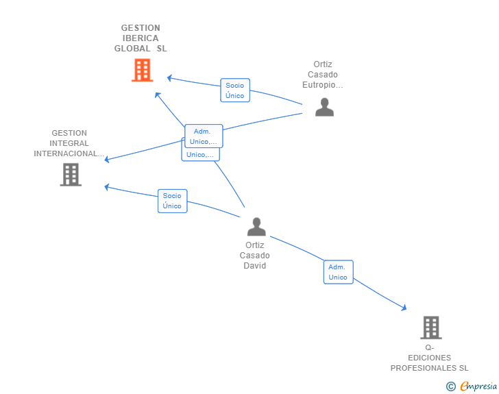 Vinculaciones societarias de GESTION IBERICA GLOBAL SL