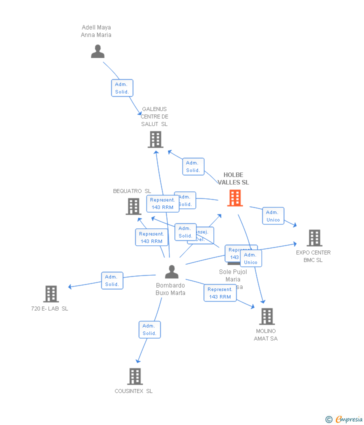 Vinculaciones societarias de HOLBE VALLES SL