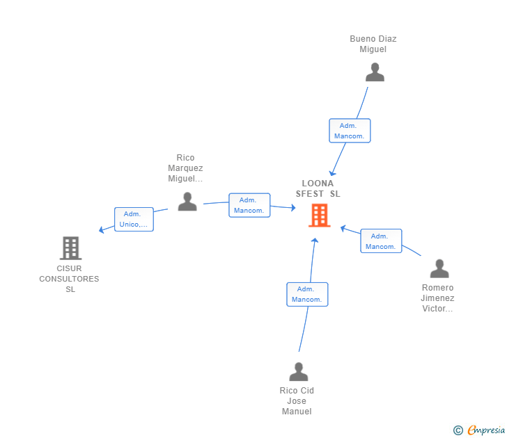 Vinculaciones societarias de LOONA SFEST SL