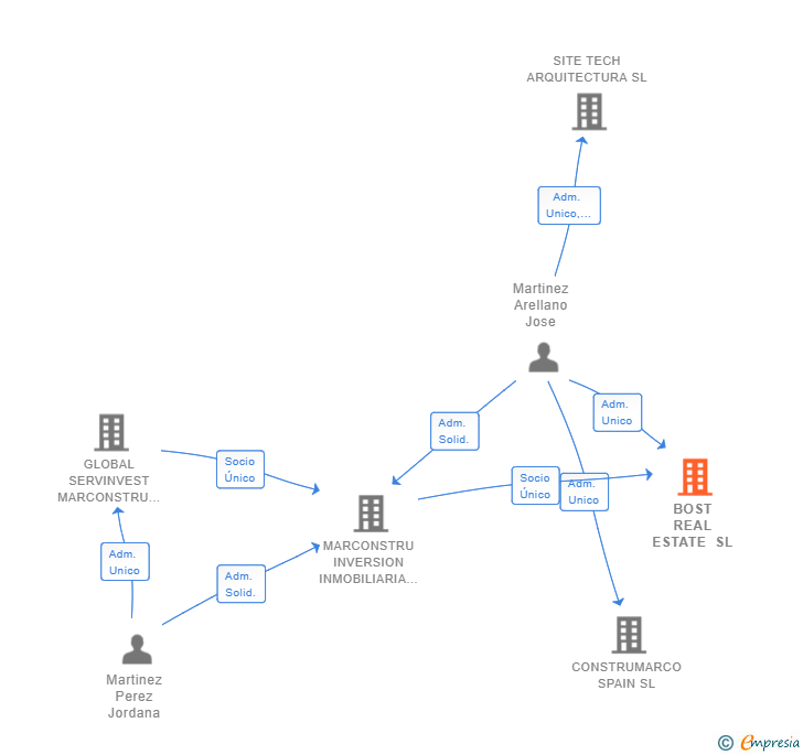 Vinculaciones societarias de BOST REAL ESTATE SL
