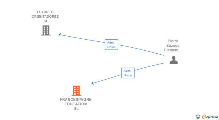 Vinculaciones societarias de FRANCESPAGNE EDUCATION SL
