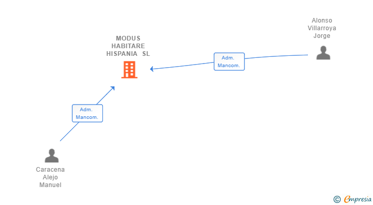 Vinculaciones societarias de MODUS HABITARE HISPANIA SL