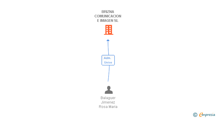 Vinculaciones societarias de BRIZNA COMUNICACION E IMAGEN SL