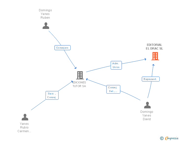 Vinculaciones societarias de EDITORIAL EL DRAC SL