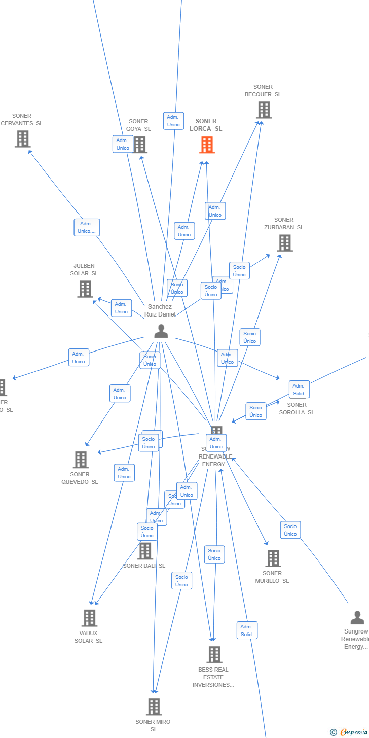Vinculaciones societarias de SONER LORCA SL