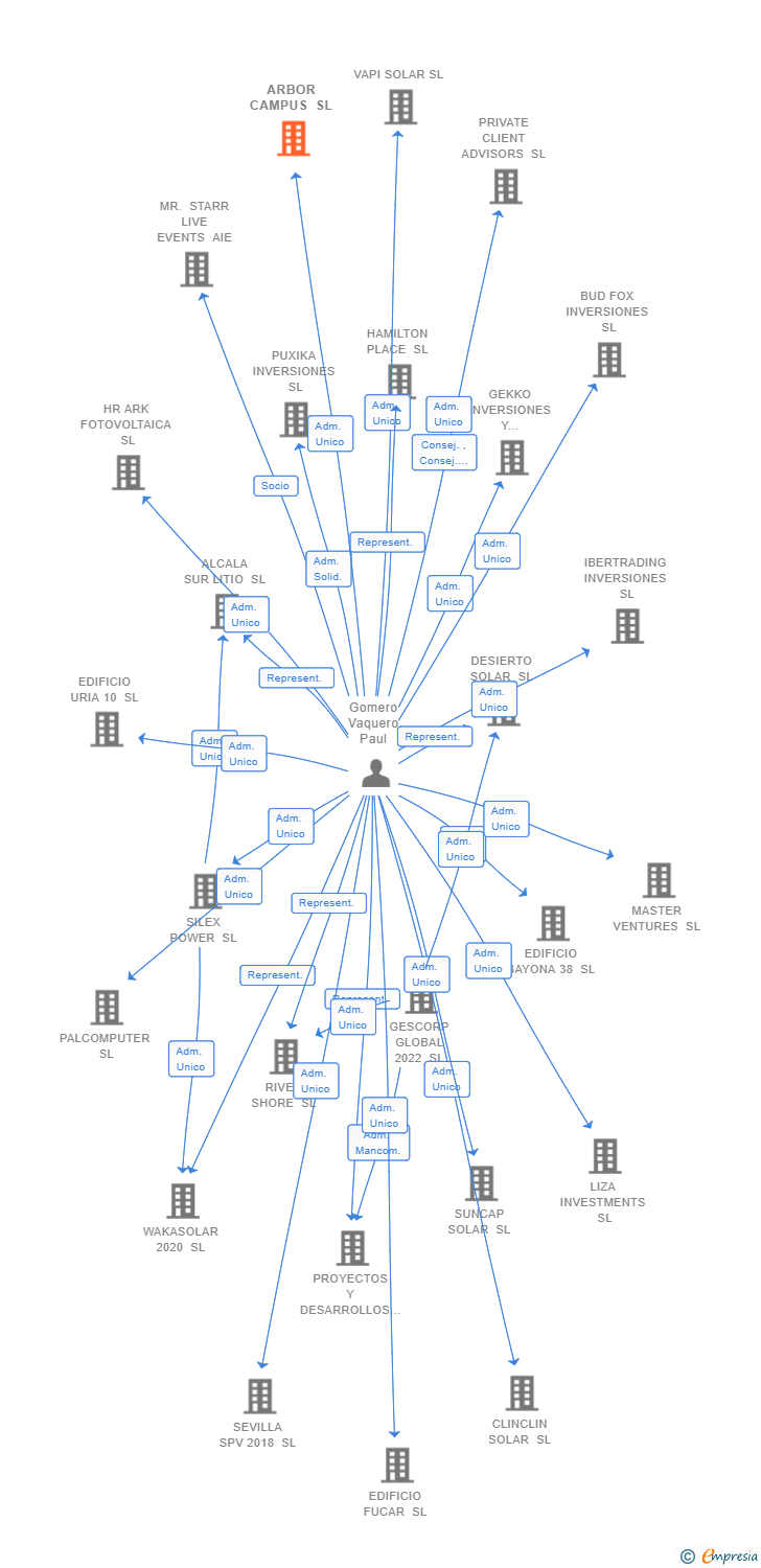 Vinculaciones societarias de ARBOR CAMPUS SL