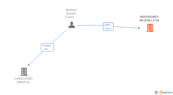 Vinculaciones societarias de INVERSIONES NAJERILLA SA
