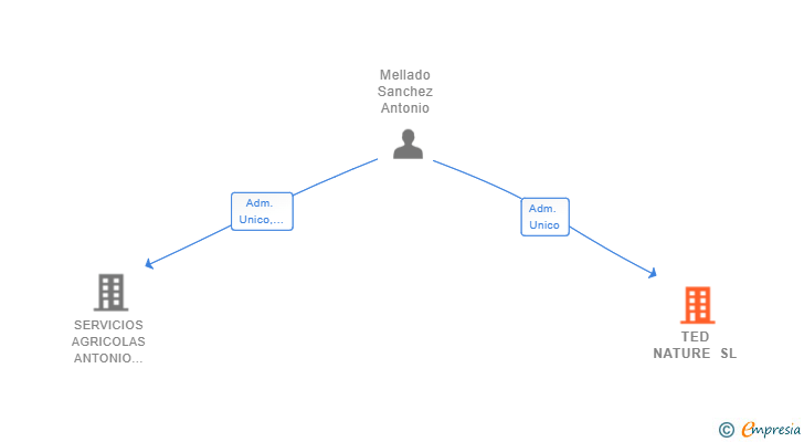 Vinculaciones societarias de TED NATURE SL