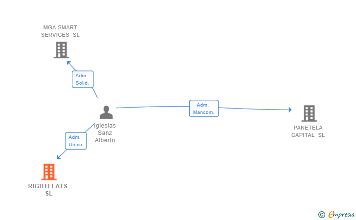 Vinculaciones societarias de RIGHTFLATS SL