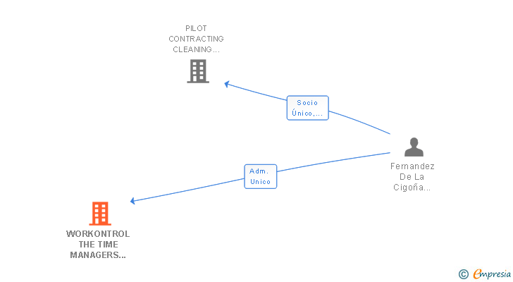 Vinculaciones societarias de WORKONTROL THE TIME MANAGERS SL
