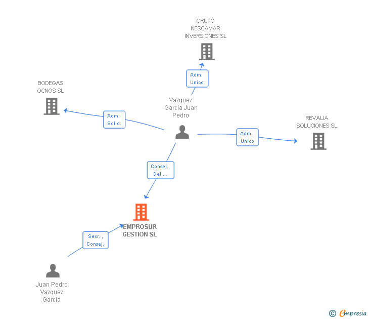 Vinculaciones societarias de EMPROSUR GESTION SL