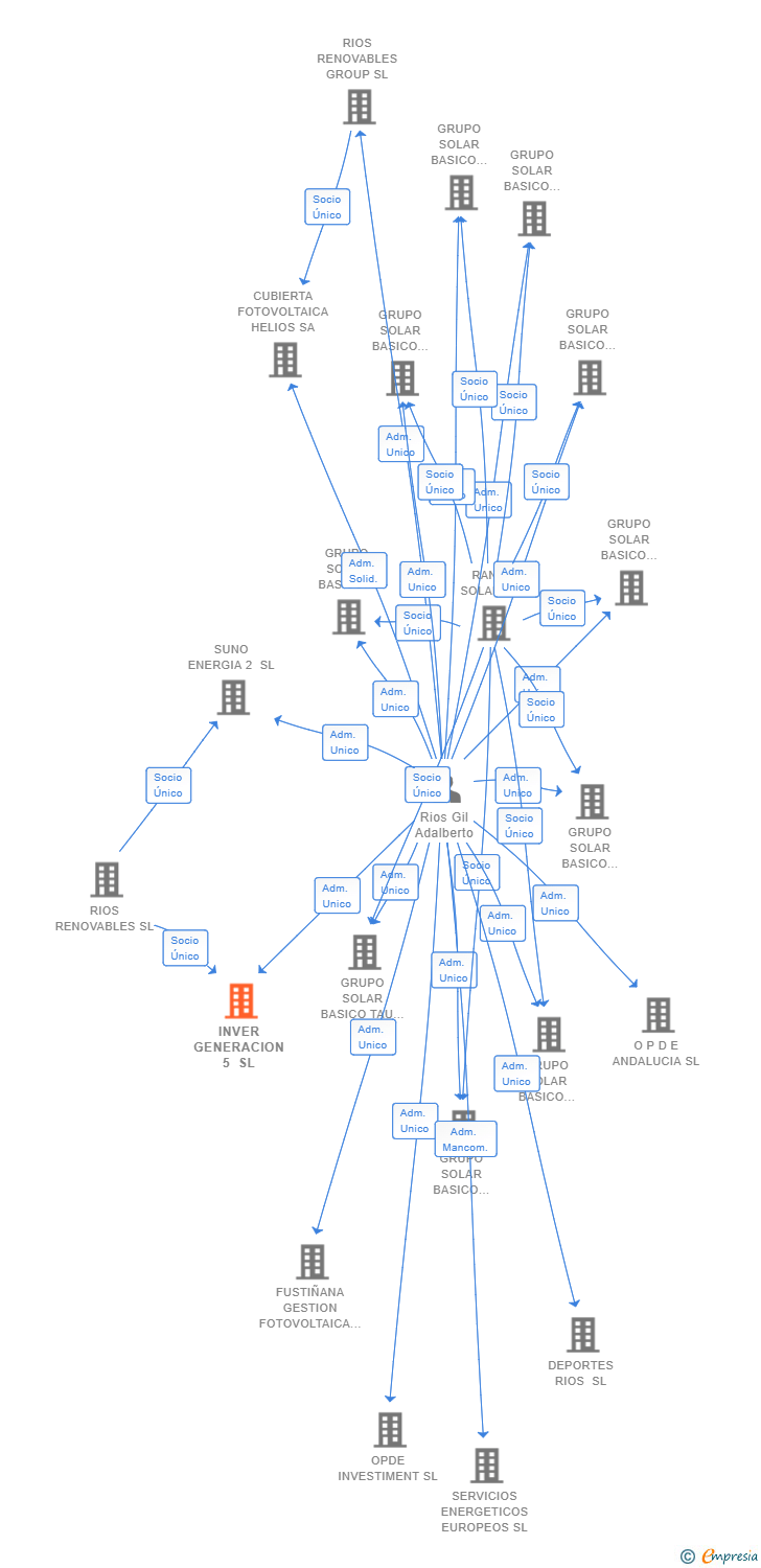 Vinculaciones societarias de INVER GENERACION 5 SL