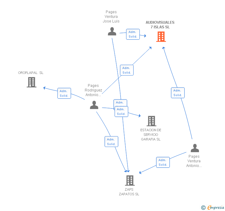 Vinculaciones societarias de AUDIOVISUALES 7 ISLAS SL