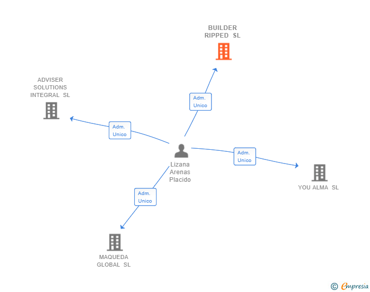 Vinculaciones societarias de BUILDER RIPPED SL