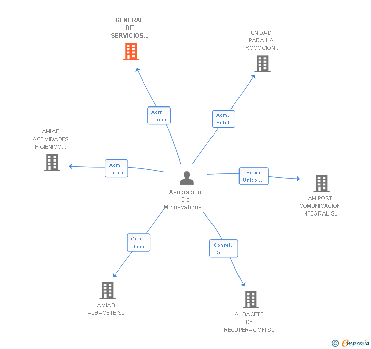 Vinculaciones societarias de GRUPO AMIAB SERVICIOS INTEGRADOS SL