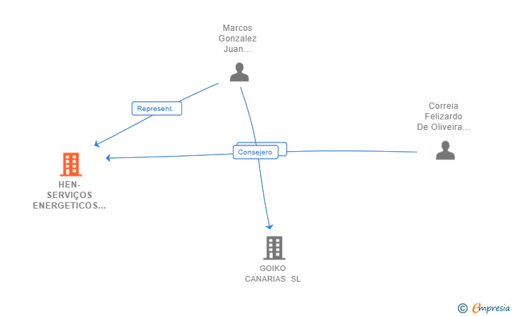 Vinculaciones societarias de HEN-SERVIÇOS ENERGETICOS LDA. SUCUR
