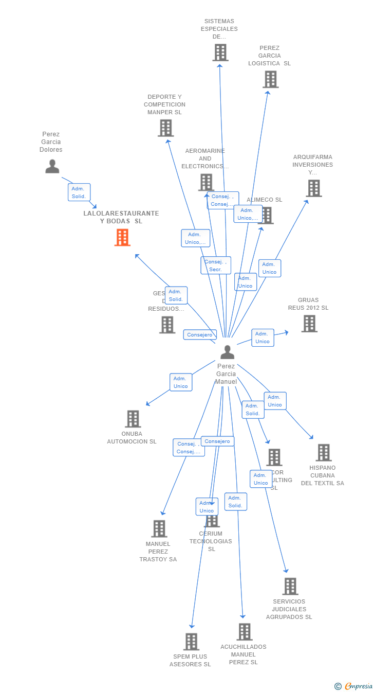 Vinculaciones societarias de LALOLARESTAURANTE Y BODAS SL