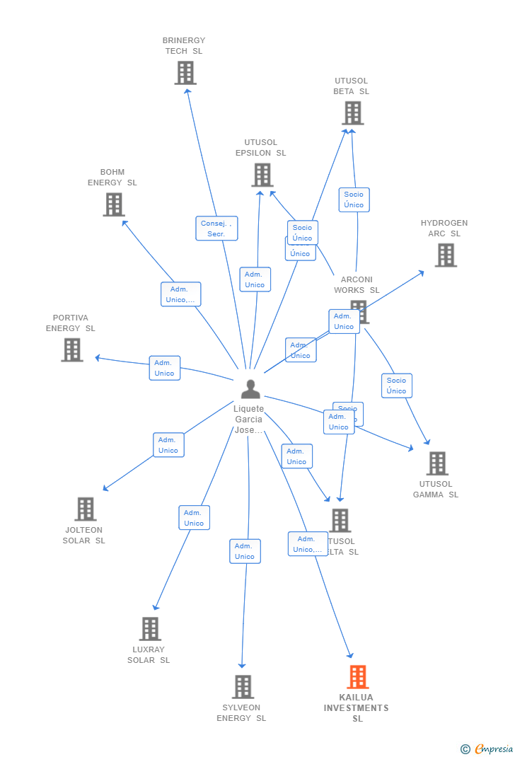 Vinculaciones societarias de KAILUA INVESTMENTS SL