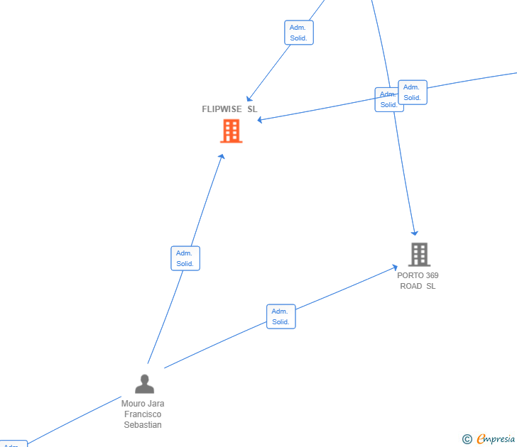 Vinculaciones societarias de FLIPWISE SL