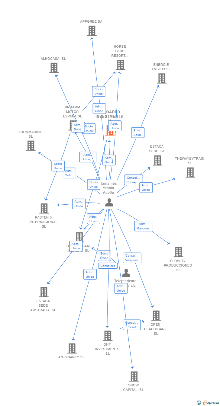 Vinculaciones societarias de RELOADED INVESTMENTS SL