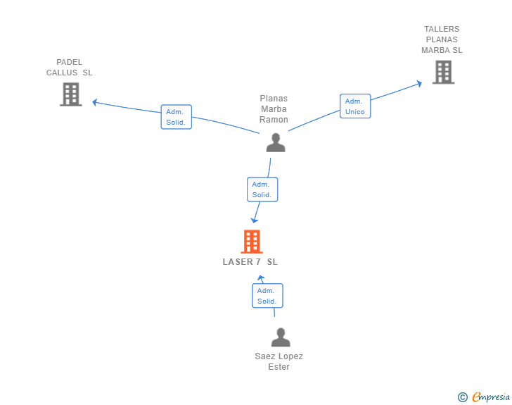 Vinculaciones societarias de LASER 7 SL