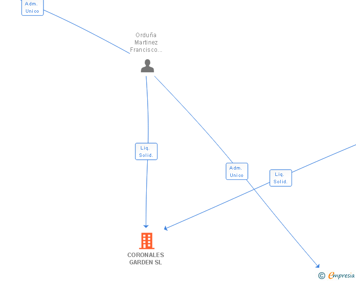 Vinculaciones societarias de CORONALES GARDEN SL