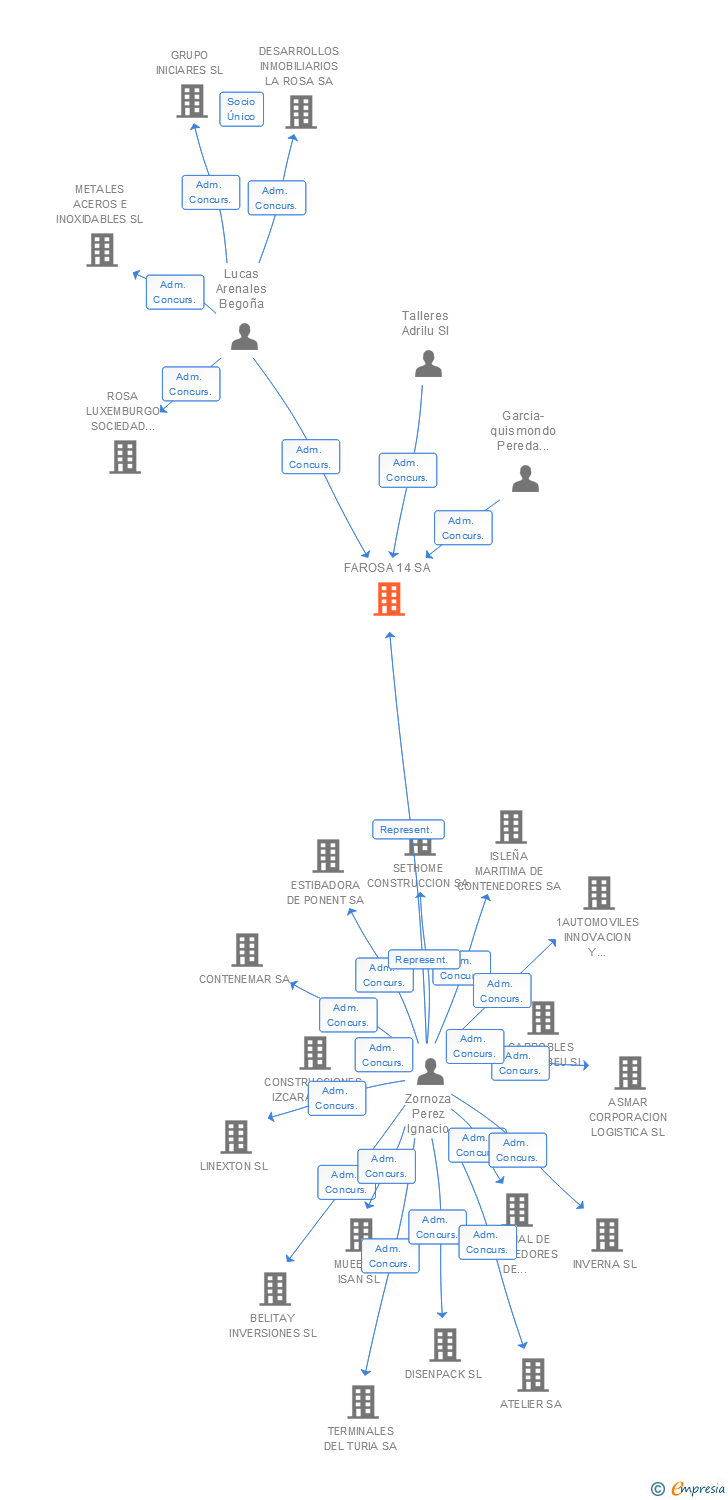 Vinculaciones societarias de FAROSA 14 SA