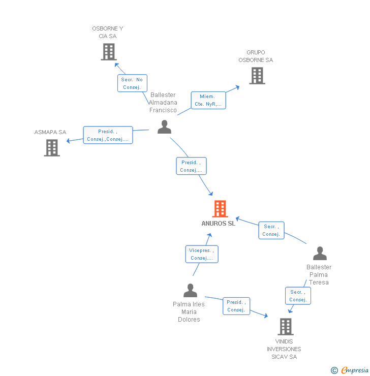 Vinculaciones societarias de ANUROS SL