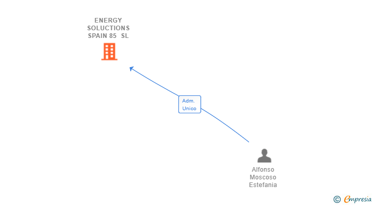Vinculaciones societarias de ENERGY SOLUCTIONS SPAIN 85 SL